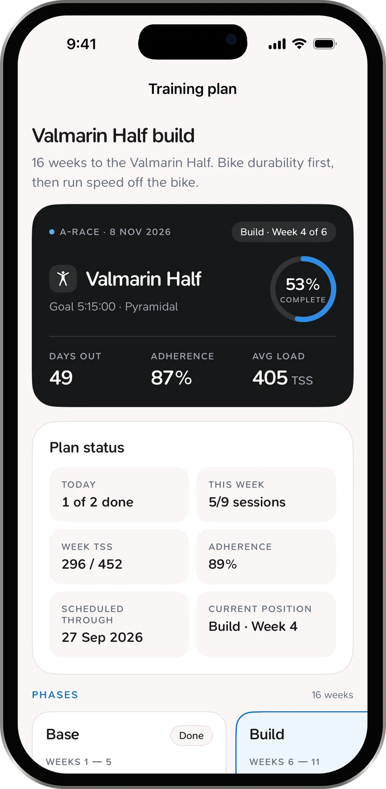 The CoreRise season plan for a goal race: race date, current phase, days out, and adherence